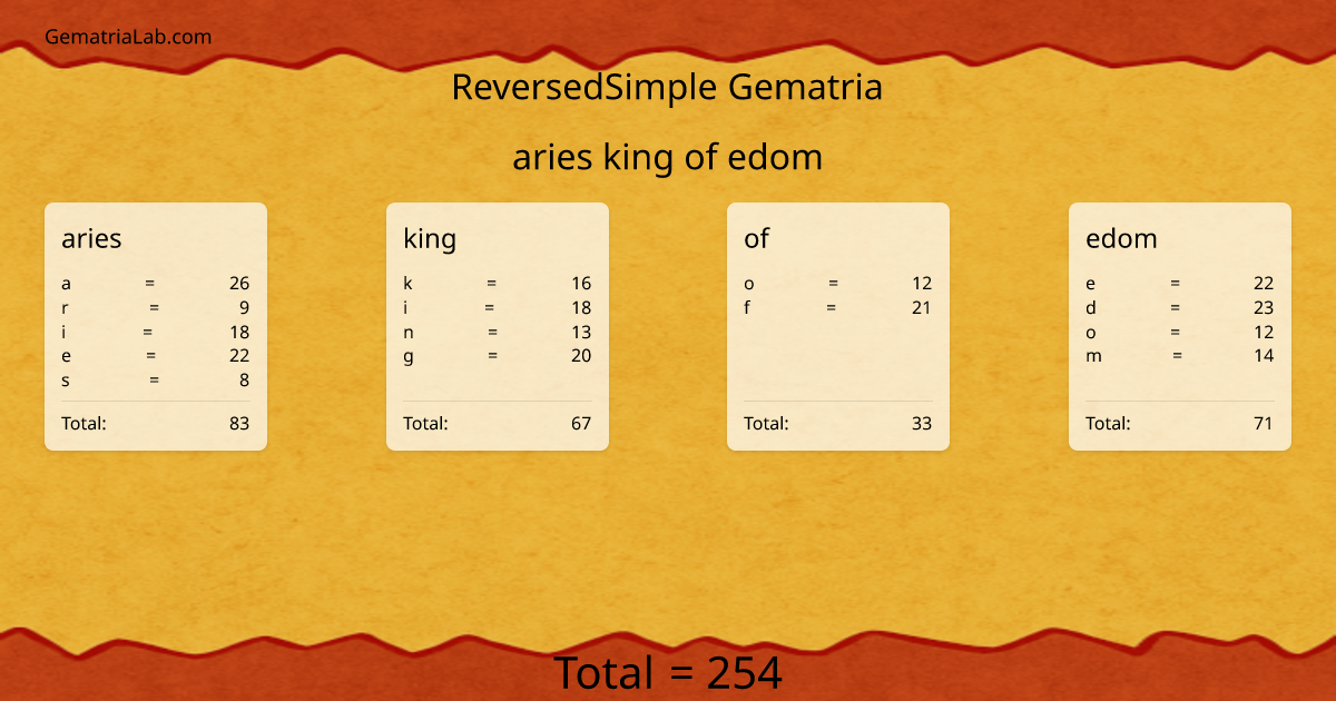 aries king of edom in reversedSimple Gematria